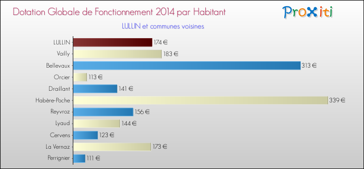 Montant des dotations globales de fonctionnement DGF par Habitant pour LULLIN et les communes proches en 2014. Comparaison des des dotations globales de fonctionnement DGF par habitant pour LULLIN et les communes voisines en 2014.
