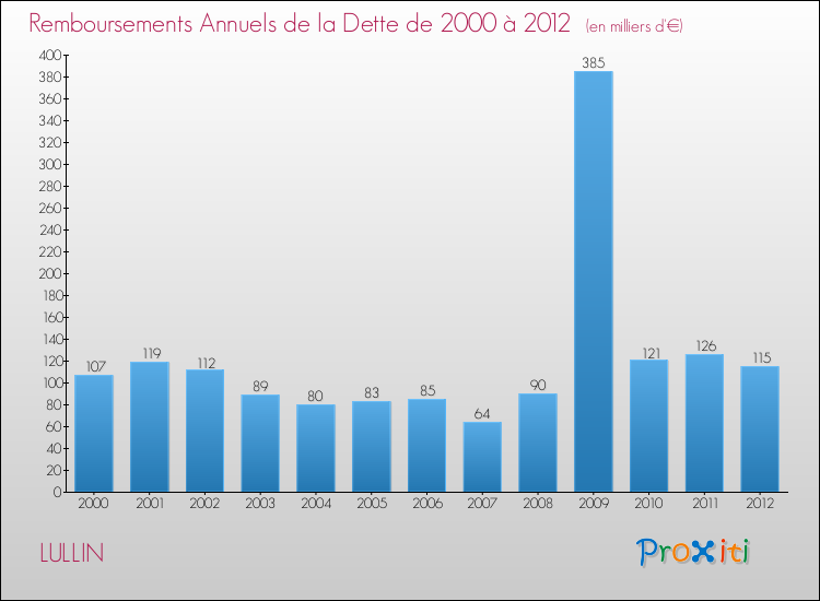 Evolution de l'annuité de la dette pour la commune de LULLIN de 2000 à 2012 Annuités de la dette pour LULLIN de 2000 à 2012