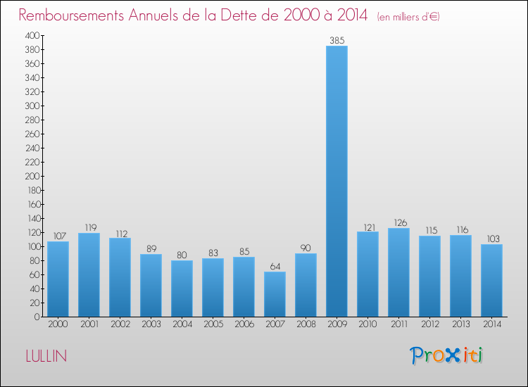 Evolution de l'annuité de la dette pour la commune de LULLIN de 2000 à 2014 Annuités de la dette pour LULLIN de 2000 à 2014