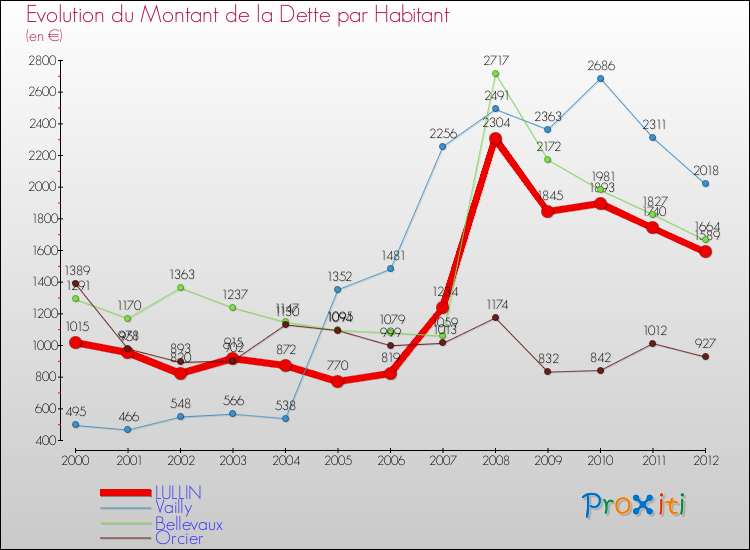 Evolution de la dette par habitant pour la commune de LULLIN et les communes proches de 2000 à 2012 Comparaison de la dette par habitant pour LULLIN et les communes voisines de 2000 à 2012