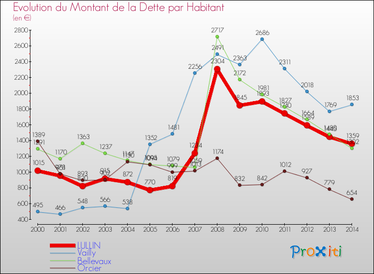 Evolution de la dette par habitant pour la commune de LULLIN et les communes proches de 2000 à 2014 Comparaison de la dette par habitant pour LULLIN et les communes voisines de 2000 à 2014