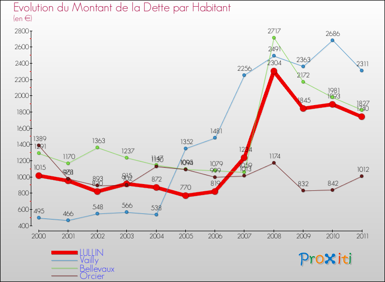 Evolution de la dette par habitant pour la commune de LULLIN et les communes proches Comparaison de la dette par habitant pour LULLIN et les communes voisines