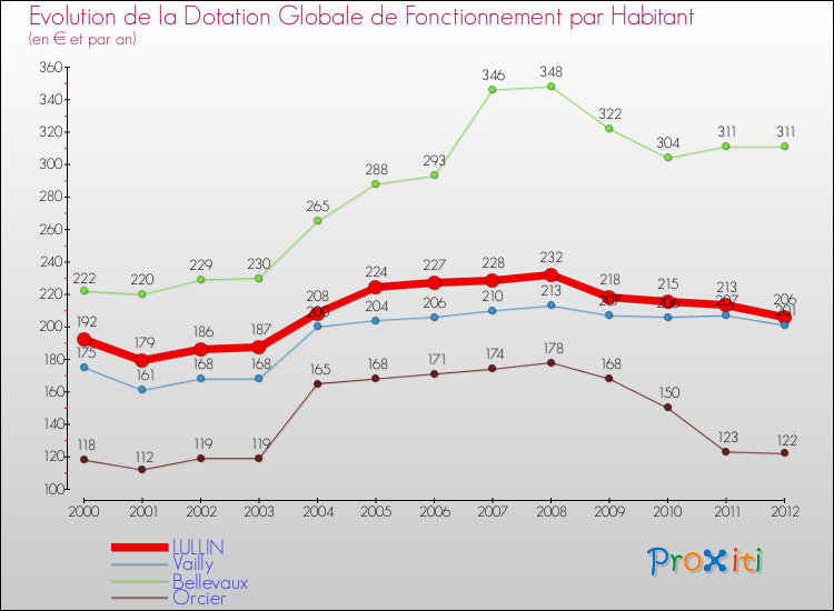 Evolution et montant de la dotation globale de fonctionnement par Habitant pour LULLIN et les communes proches Comparaison des dotations globales de fonctionnement par habitant pour LULLIN et les communes voisines