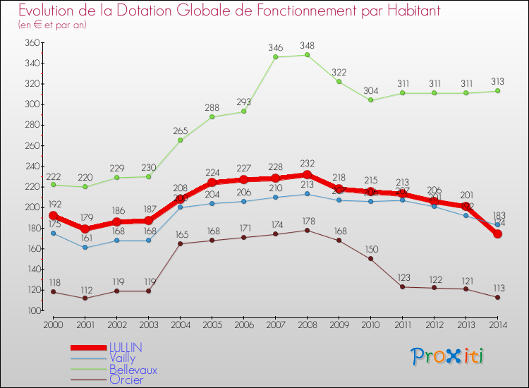 Evolution et montant de la dotation globale de fonctionnement par Habitant pour LULLIN et les communes proches de 2000 à 2014. Comparaison des dotations globales de fonctionnement par habitant pour LULLIN et les communes voisines de 2000 à 2014.