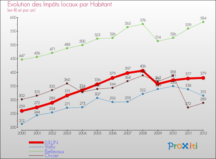 Evolution et montant des impôts locaux par Habitant pour LULLIN et les communes proches Comparaison des impôts locaux par habitant pour LULLIN et les communes voisines