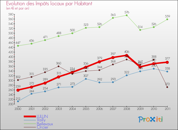 Evolution et montant des impôts locaux par Habitant pour LULLIN et les communes proches Comparaison des impôts locaux par habitant pour LULLIN et les communes voisines