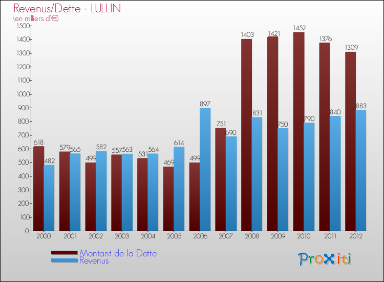 Evolution comparée de la dette et des revenus pour la commune de LULLIN de 2000 à 2012 Comparaison de la dette et des revenus pour LULLIN de 2000 à 2012