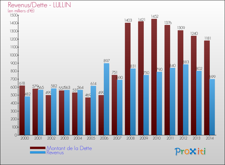 Evolution comparée de la dette et des revenus pour la commune de LULLIN de 2000 à 2014 Comparaison de la dette et des revenus pour LULLIN de 2000 à 2014