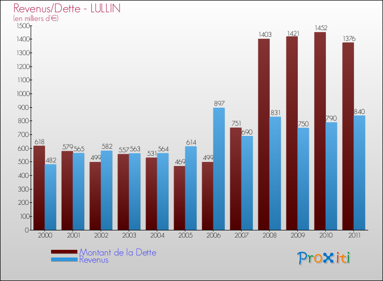 Evolution comparée de la dette et des revenus pour la commune de LULLIN de 2000 à 2011 Comparaison de la dette et des revenus pour LULLIN de 2000 à 2011