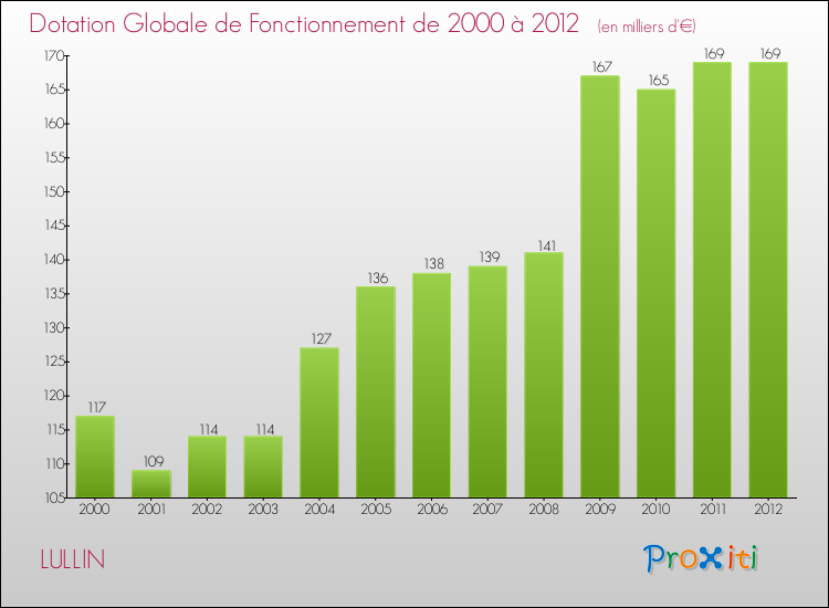 Evolution du montant de la Dotation Globale de Fonctionnement pour la commune de LULLIN de 2000 à 2012 Evolution du montant de la Dotation Globale de Fonctionnement pour LULLIN de 2000 à 2012