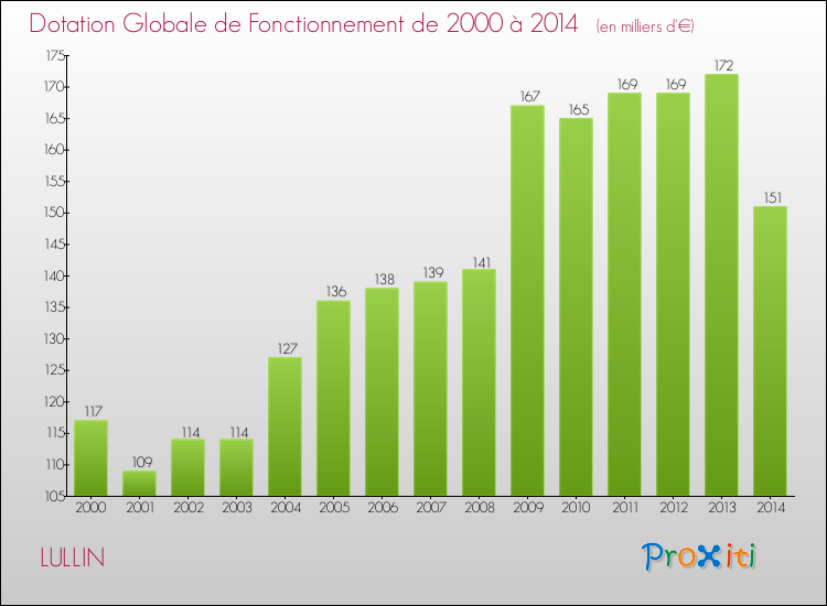 Evolution du montant de la Dotation Globale de Fonctionnement pour la commune de LULLIN de 2000 à 2014 Evolution du montant de la Dotation Globale de Fonctionnement pour LULLIN de 2000 à 2014