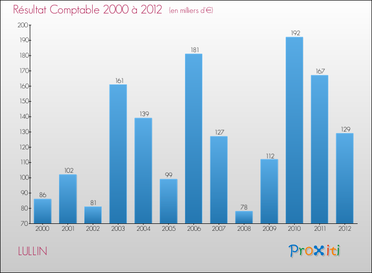Evolution du résultat comptable pour la commune de LULLIN de 2000 à 2012 Evolution du résultat comptable pour LULLIN de 2000 à 2012