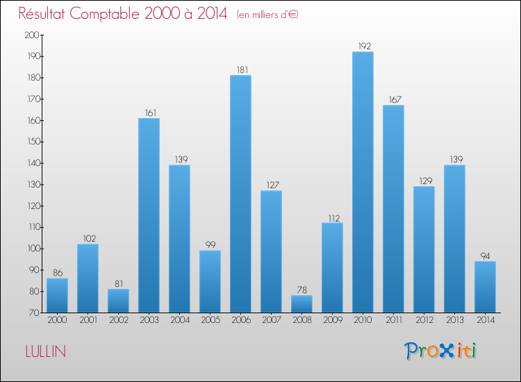 Evolution du résultat comptable pour la commune de LULLIN de 2000 à 2014 Evolution du résultat comptable pour LULLIN de 2000 à 2014