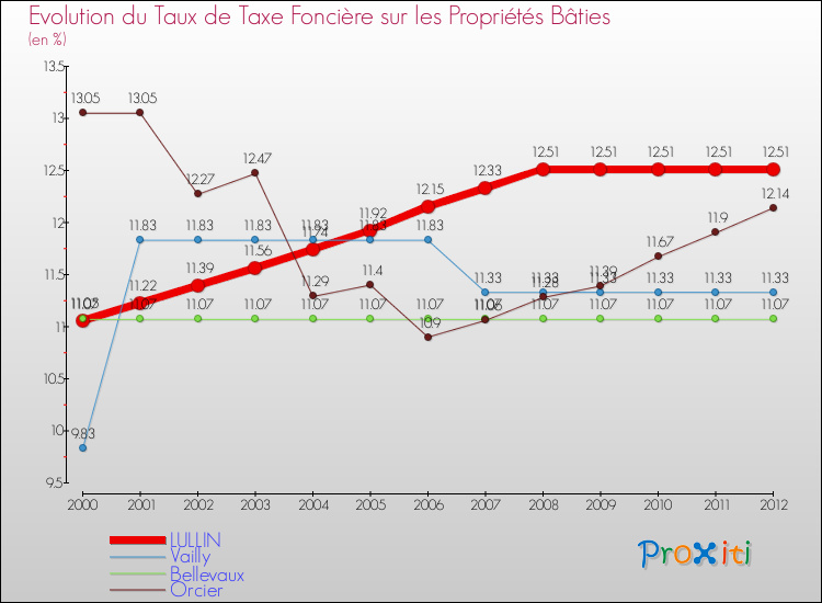 Evolution du taux de la taxe foncière sur le bati pour LULLIN et les communes proches de 2000 à 2012 Comparaison des taux de taxe foncière sur le bati pour LULLIN et les communes voisines de 2000 à 2012