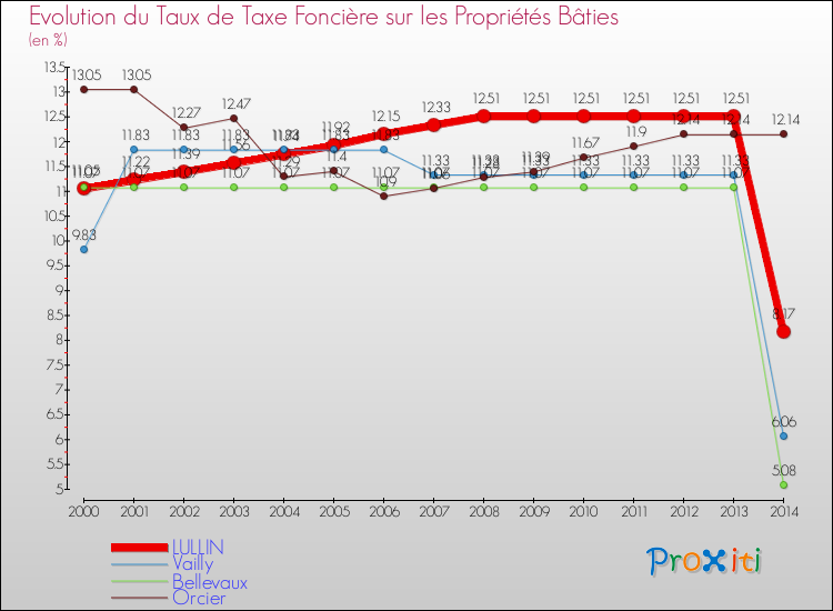 Evolution du taux de la taxe foncière sur le bati pour LULLIN et les communes proches de 2000 à 2014 Comparaison des taux de taxe foncière sur le bati pour LULLIN et les communes voisines de 2000 à 2014