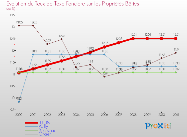 Evolution du taux de la taxe foncière sur le bati pour LULLIN et les communes proches Comparaison des taux de taxe foncière sur le bati pour LULLIN et les communes voisines