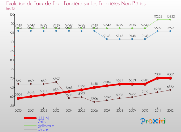 Evolution du taux de la taxe foncière sur les immeubles et terrains non batis pour LULLIN et les communes proches de 2000 à 2012 Comparaison des taux de la taxe foncière sur les immeubles et terrains non batis pour LULLIN et les communes voisines de 2000 à 2012