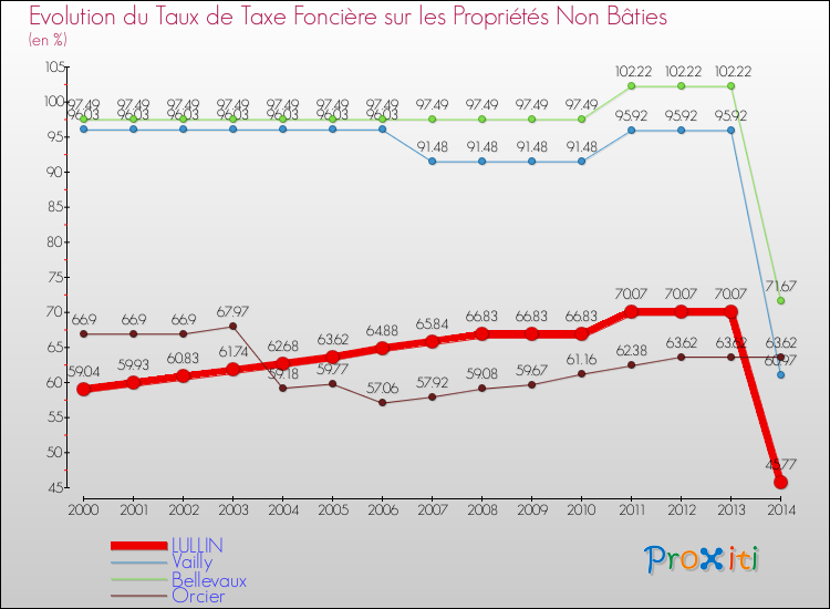 Evolution du taux de la taxe foncière sur les immeubles et terrains non batis pour LULLIN et les communes proches de 2000 à 2014 Comparaison des taux de la taxe foncière sur les immeubles et terrains non batis pour LULLIN et les communes voisines de 2000 à 2014