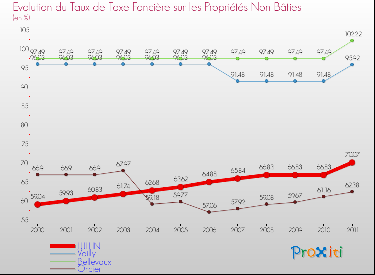 Evolution du taux de la taxe foncière sur les immeubles et terrains non batis pour LULLIN et les communes proches Comparaison des taux de la taxe foncière sur les immeubles et terrains non batis pour LULLIN et les communes voisines