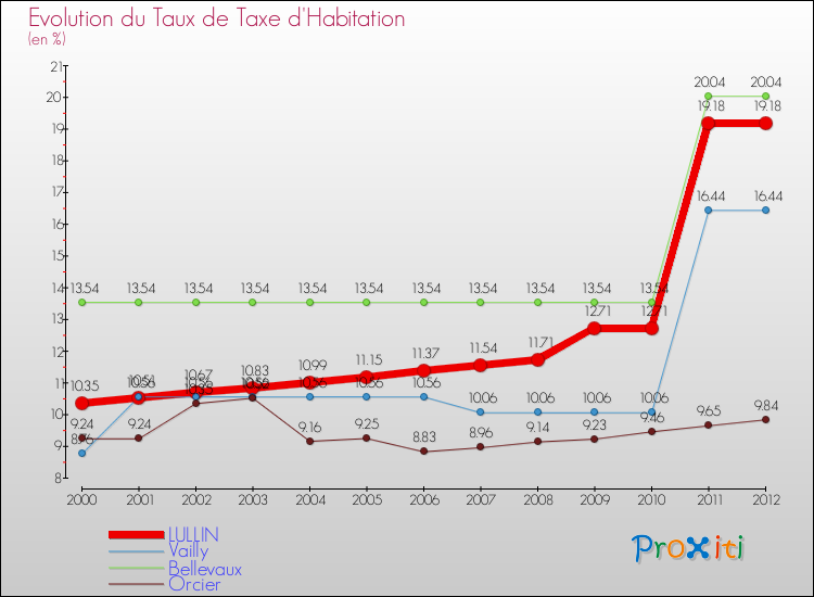 Evolution du taux de la taxe d'habitation pour LULLIN et les communes proches Comparaison des taux de la taxe d'habitation pour LULLIN et les communes voisines