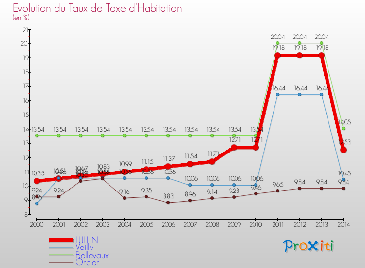 Evolution du taux de la taxe d'habitation pour LULLIN et les communes proches de 2000 à 2014 Comparaison des taux de la taxe d'habitation pour LULLIN et les communes voisines de 2000 à 2014