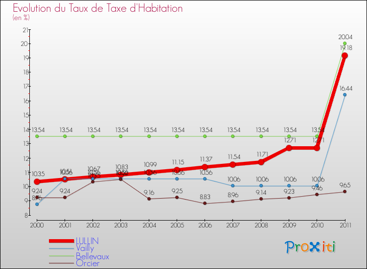 Evolution du taux de la taxe d'habitation pour LULLIN et les communes proches Comparaison des taux de la taxe d'habitation pour LULLIN et les communes voisines