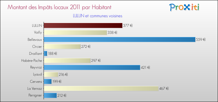 Montant des impôts locaux par Habitant pour LULLIN et les communes proches Comparaison des impôts locaux par habitant pour LULLIN et les communes voisines