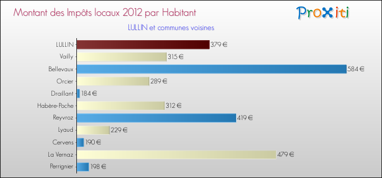 Montant des impôts locaux par Habitant pour LULLIN et les communes proches Comparaison des impôts locaux par habitant pour LULLIN et les communes voisines