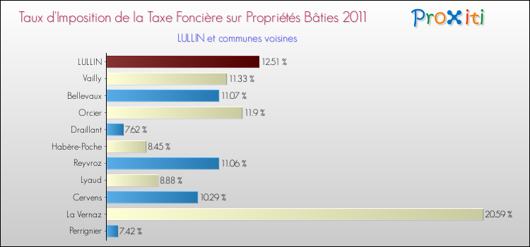 Taux d'imposition de la taxe foncière sur le bati 2011 pour LULLIN et les communes proches Comparaison des taux d'imposition de la taxe foncière sur le bati 2011 pour LULLIN et les communes voisines