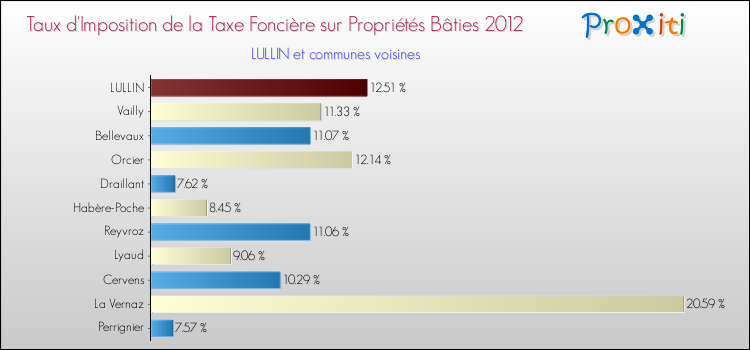 Taux d'imposition de la taxe foncière sur le bati 2012 pour LULLIN et les communes proches Comparaison des taux d'imposition de la taxe foncière sur le bati 2012 pour LULLIN et les communes voisines