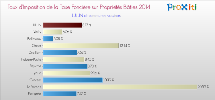 Taux d'imposition de la taxe foncière sur le bati 2014 pour LULLIN et les communes proches Comparaison des taux d'imposition de la taxe foncière sur le bati 2014 pour LULLIN et les communes voisines