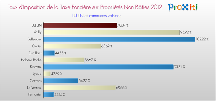 Taux d'imposition de la taxe foncière sur les immeubles et terrains non batis 2012 pour LULLIN et les communes proches Comparaison des taux d'imposition de la taxe foncière sur les immeubles et terrains non batis 2012 pour LULLIN et les communes voisines
