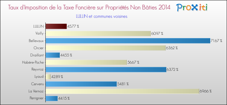 Taux d'imposition de la taxe foncière sur les immeubles et terrains non batis 2014 pour LULLIN et les communes proches Comparaison des taux d'imposition de la taxe foncière sur les immeubles et terrains non batis 2014 pour LULLIN et les communes voisines