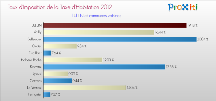 Taux d'imposition de la taxe d'habitation 2012 pour LULLIN et les communes proches Comparaison des taux d'imposition de la taxe d'habitation 2012 pour LULLIN et les communes voisines