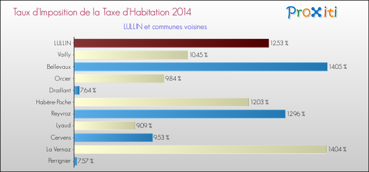 Taux d'imposition de la taxe d'habitation 2014 pour LULLIN et les communes proches Comparaison des taux d'imposition de la taxe d'habitation 2014 pour LULLIN et les communes voisines