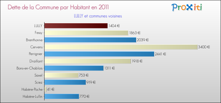 Dette par habitant de la commune en 2011 pour LULLY et les communes proches Comparaison de la dette par habitant de la commune en 2011 pour LULLY et les communes voisines