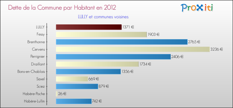 Dette par habitant de la commune en 2012 pour LULLY et les communes proches Comparaison de la dette par habitant de la commune en 2012 pour LULLY et les communes voisines