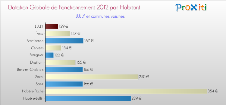 Montant des dotations globales de fonctionnement DGF par Habitant pour LULLY et les communes proches Comparaison des des dotations globales de fonctionnement DGF par habitant pour LULLY et les communes voisines
