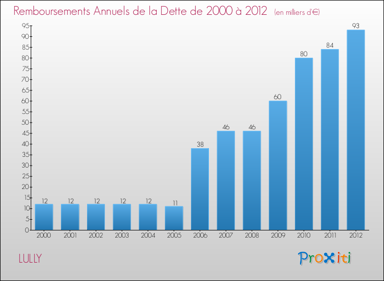 Evolution de l'annuité de la dette pour la commune de LULLY de 2000 à 2012 Annuités de la dette pour LULLY de 2000 à 2012