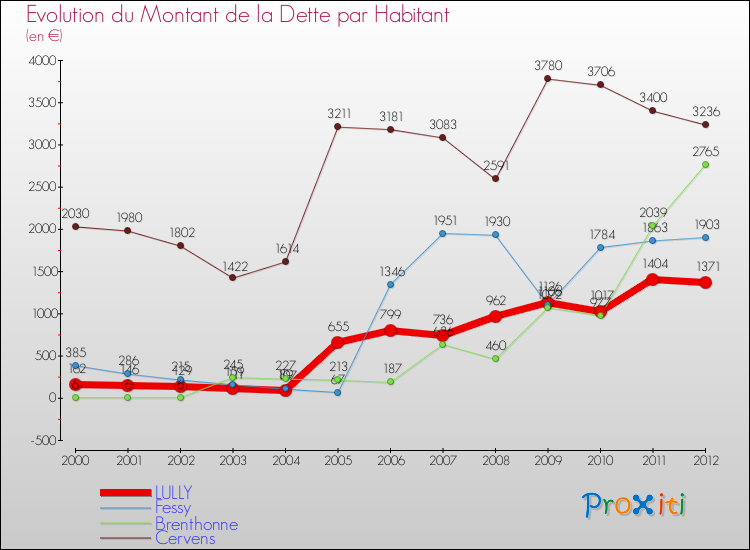 Evolution de la dette par habitant pour la commune de LULLY et les communes proches de 2000 à 2012 Comparaison de la dette par habitant pour LULLY et les communes voisines de 2000 à 2012