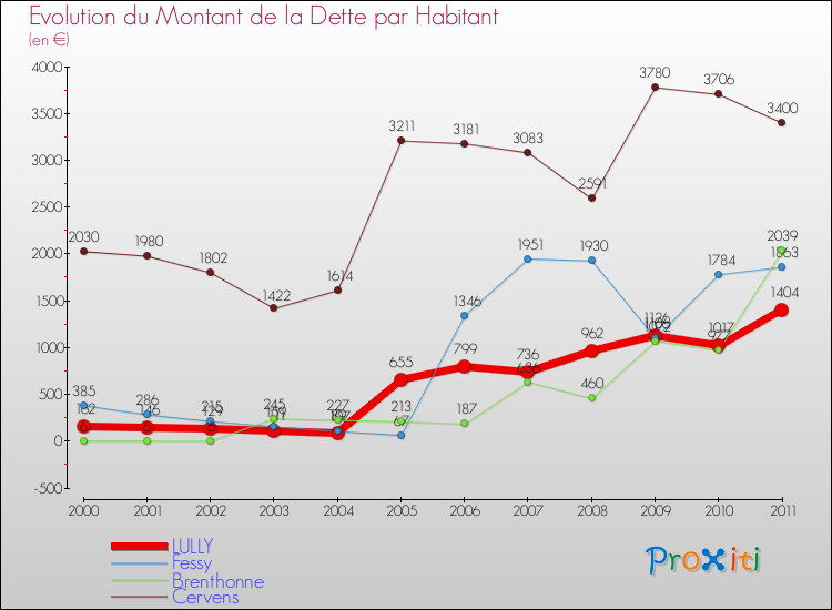 Evolution de la dette par habitant pour la commune de LULLY et les communes proches Comparaison de la dette par habitant pour LULLY et les communes voisines