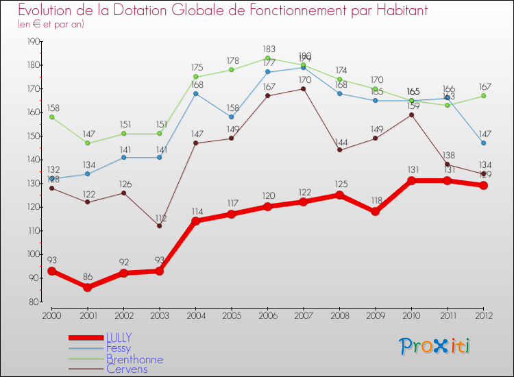 Evolution et montant de la dotation globale de fonctionnement par Habitant pour LULLY et les communes proches Comparaison des dotations globales de fonctionnement par habitant pour LULLY et les communes voisines