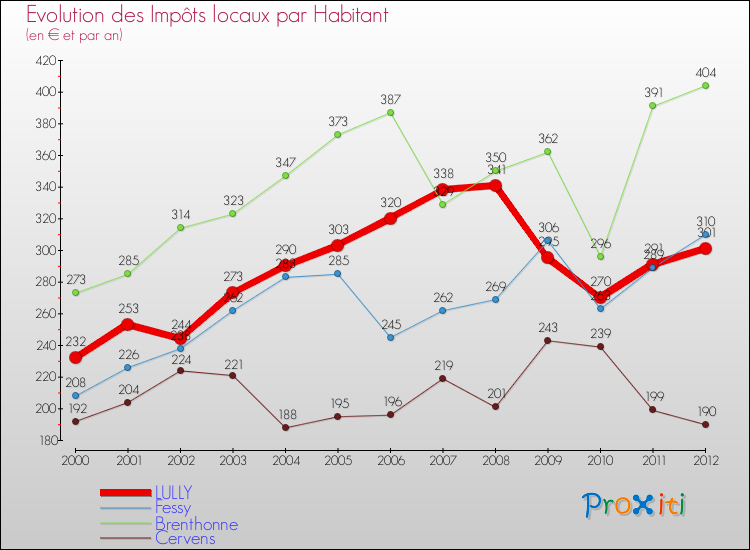 Evolution et montant des impôts locaux par Habitant pour LULLY et les communes proches Comparaison des impôts locaux par habitant pour LULLY et les communes voisines