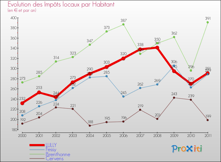 Evolution et montant des impôts locaux par Habitant pour LULLY et les communes proches Comparaison des impôts locaux par habitant pour LULLY et les communes voisines
