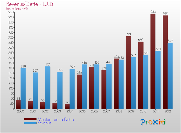 Evolution comparée de la dette et des revenus pour la commune de LULLY de 2000 à 2012 Comparaison de la dette et des revenus pour LULLY de 2000 à 2012