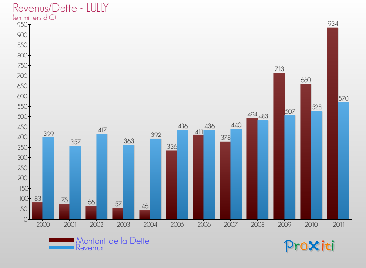 Evolution comparée de la dette et des revenus pour la commune de LULLY de 2000 à 2011 Comparaison de la dette et des revenus pour LULLY de 2000 à 2011