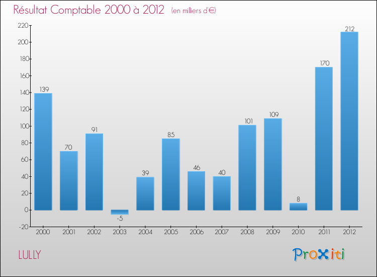 Evolution du résultat comptable pour la commune de LULLY de 2000 à 2012 Evolution du résultat comptable pour LULLY de 2000 à 2012