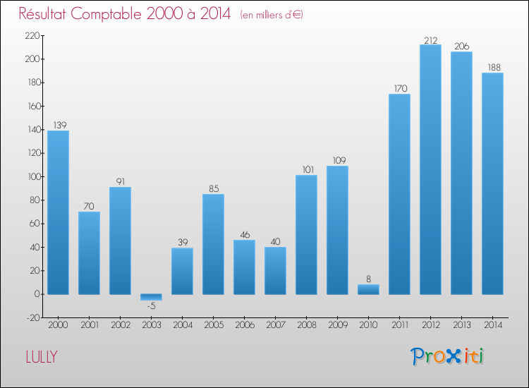 Evolution du résultat comptable pour la commune de LULLY de 2000 à 2014 Evolution du résultat comptable pour LULLY de 2000 à 2014