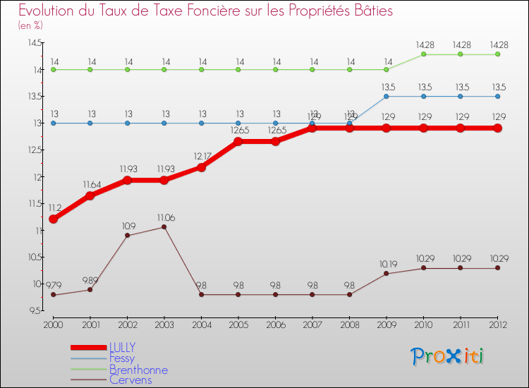 Evolution du taux de la taxe foncière sur le bati pour LULLY et les communes proches de 2000 à 2012 Comparaison des taux de taxe foncière sur le bati pour LULLY et les communes voisines de 2000 à 2012