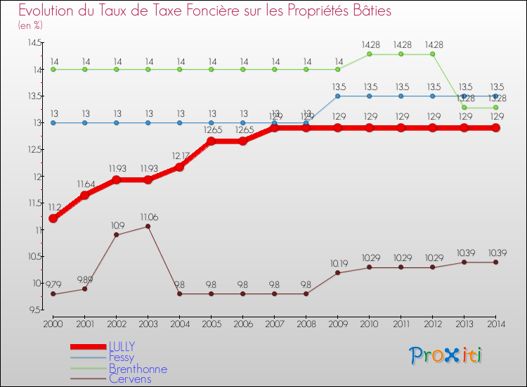Evolution du taux de la taxe foncière sur le bati pour LULLY et les communes proches de 2000 à 2014 Comparaison des taux de taxe foncière sur le bati pour LULLY et les communes voisines de 2000 à 2014